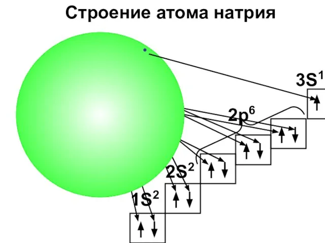 Na Строение атома натрия 2S2 2p6 3S1 1S2