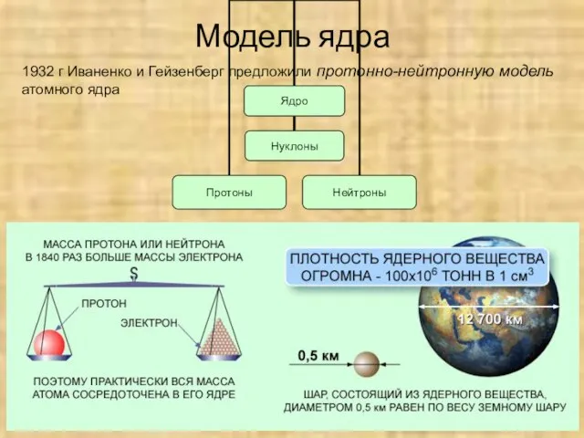 Модель ядра 1932 г Иваненко и Гейзенберг предложили протонно-нейтронную модель атомного ядра