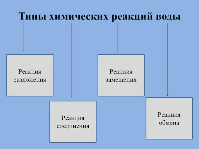 Типы химических реакций воды Реакция разложения Реакция соединения Реакция замещения Реакция обмена