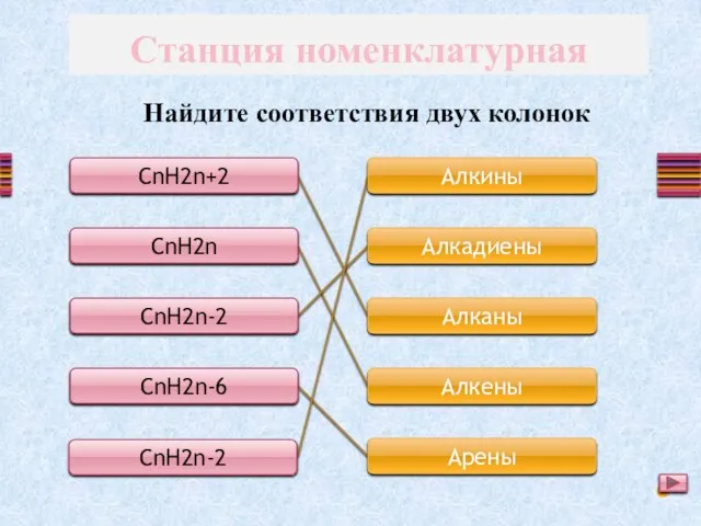 CnH2n+2 CnH2n CnH2n-2 CnH2n-6 CnH2n-2 Алкины Алкадиены Алканы Алкены Арены Станция номенклатурная Найдите соответствия двух колонок