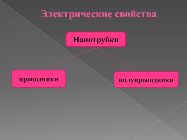 Электрические свойства Нанотрубки проводники полупроводники