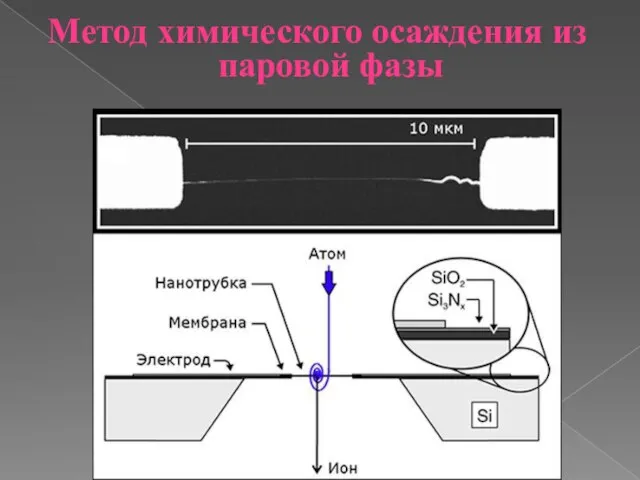 Метод химического осаждения из паровой фазы