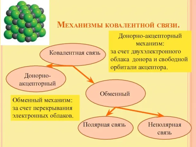 Механизмы ковалентной связи. Ковалентная связь Донорно-акцепторный Обменный Полярная связь Неполярная связь Обменный