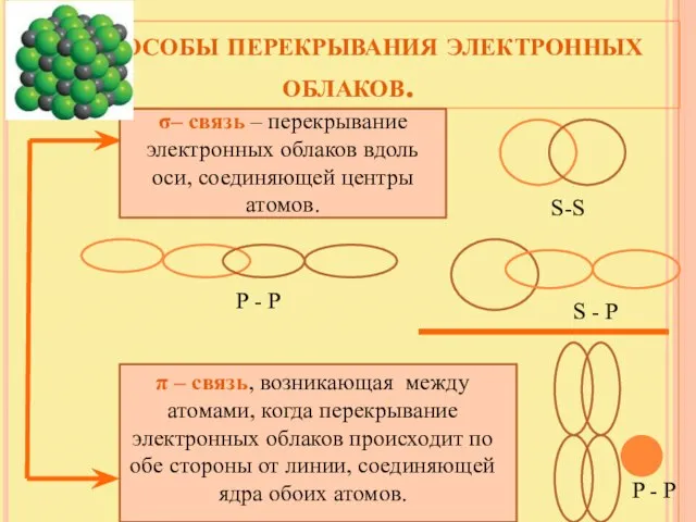 Способы перекрывания электронных облаков. σ– связь – перекрывание электронных облаков вдоль оси,