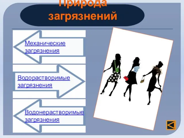 Природа загрязнений Механические загрязнения Водорастворимые загрязнения Водонерастворимые загрязнения