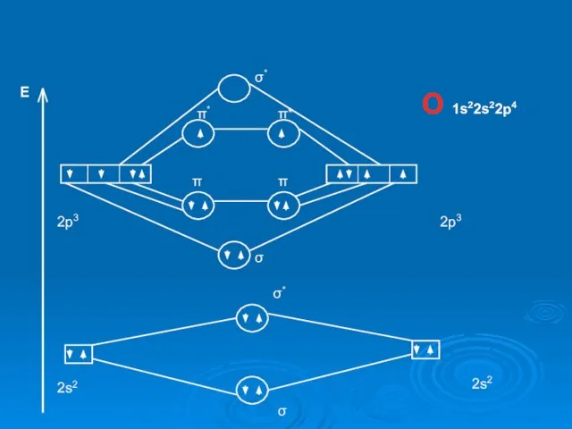 E 2p3 2s2 2s2 2p3 σ σ* σ σ* π π π* π* O 1s22s22p4