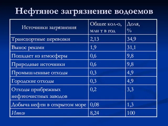 Нефтяное загрязнение водоемов