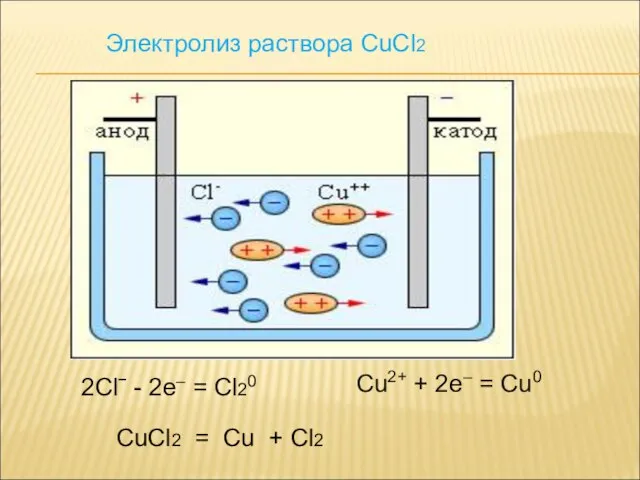 Электролиз раствора CuCl2 2Clˉ - 2e– = Cl20 Cu2+ + 2e– =