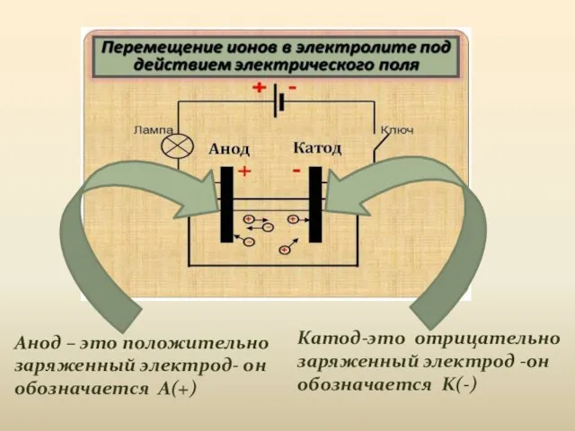 Катод-это отрицательно заряженный электрод -он обозначается K(-) Анод – это положительно заряженный электрод- он обозначается A(+)