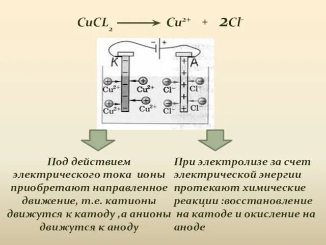 Под действием электрического тока ионы приобретают направленное движение, т.е. катионы движутся к