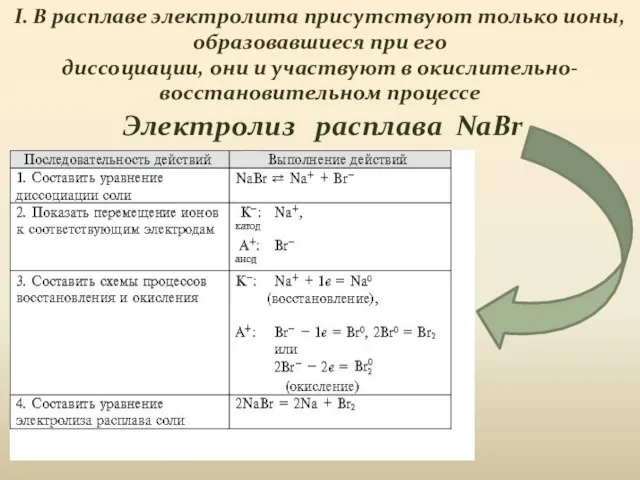 Электролиз расплава NaBr I. В расплаве электролита присутствуют только ионы, образовавшиеся при