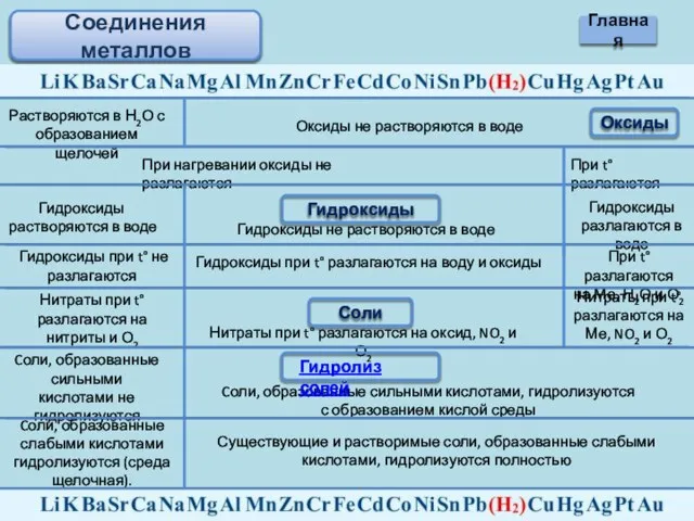 Соединения металлов Оксиды Растворяются в Н2О с образованием щелочей Оксиды не растворяются