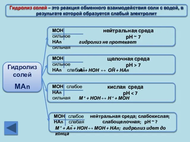 Гидролиз солей – это реакция обменного взаимодействия соли с водой, в результате