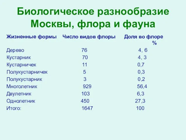 Биологическое разнообразие Москвы, флора и фауна Жизненные формы Число видов флоры Доля