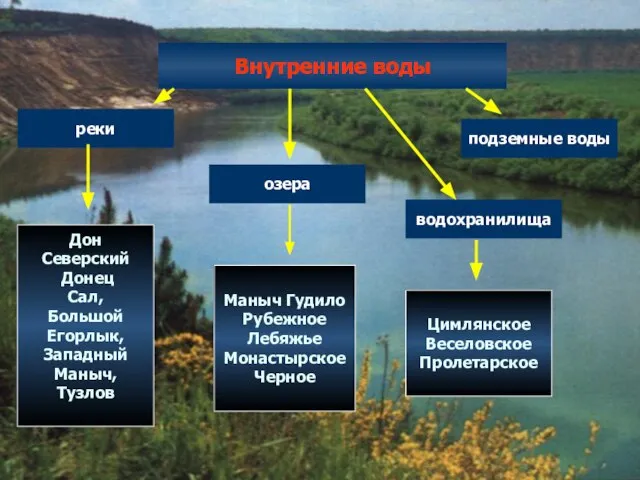 Внутренние воды реки озера водохранилища подземные воды Дон Северский Донец Сал, Большой