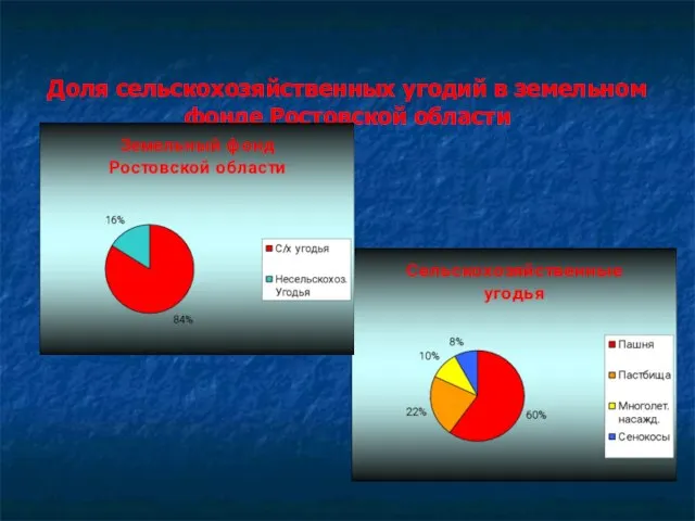 Доля сельскохозяйственных угодий в земельном фонде Ростовской области