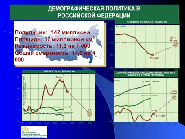 Популяция: 142 миллиона Площадь: 17 миллионов км2 Рождаемость: 11,3 на 1 000