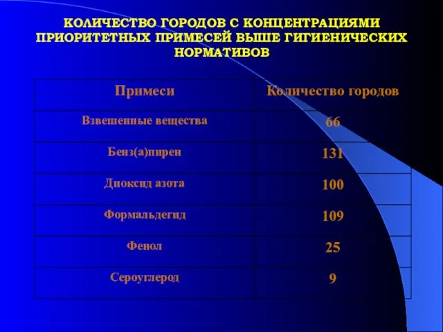 КОЛИЧЕСТВО ГОРОДОВ С КОНЦЕНТРАЦИЯМИ ПРИОРИТЕТНЫХ ПРИМЕСЕЙ ВЫШЕ ГИГИЕНИЧЕСКИХ НОРМАТИВОВ