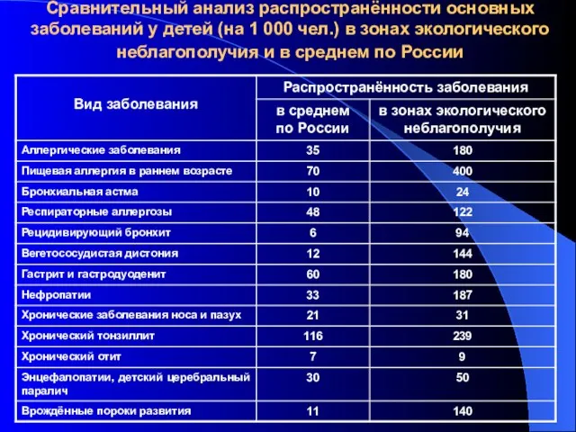 Сравнительный анализ распространённости основных заболеваний у детей (на 1 000 чел.) в