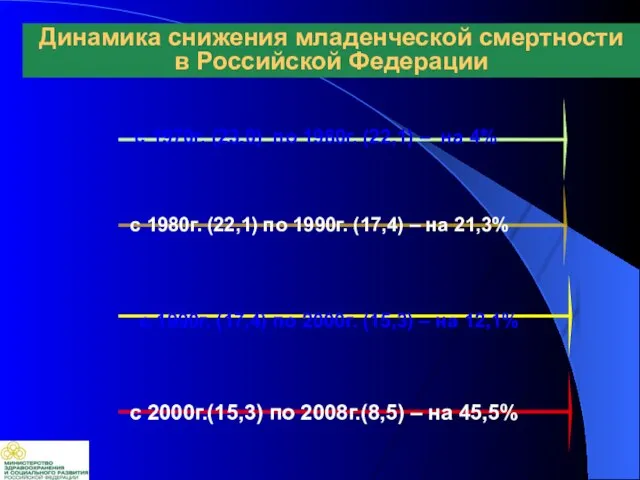 с 1980г. (22,1) по 1990г. (17,4) – на 21,3% с 1970г. (23,0)