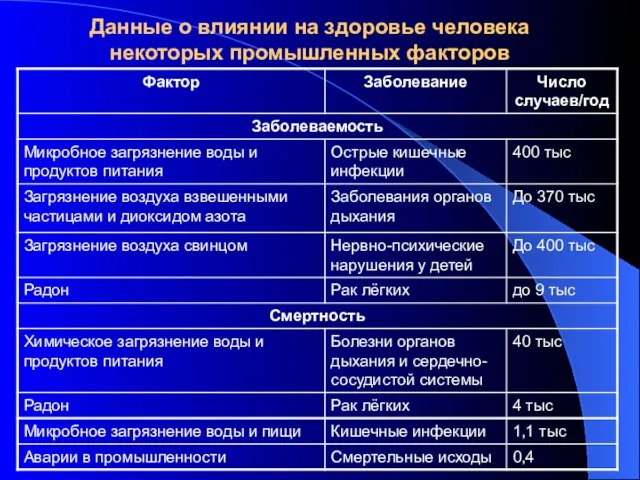 Данные о влиянии на здоровье человека некоторых промышленных факторов