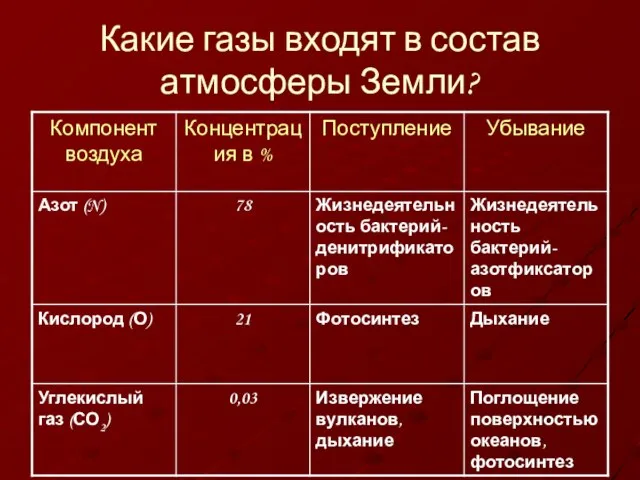 Какие газы входят в состав атмосферы Земли?