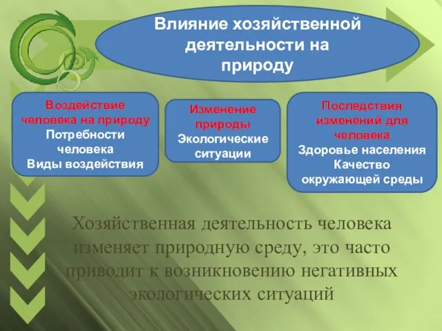 Влияние хозяйственной деятельности на природу Воздействие человека на природу Потребности человека Виды