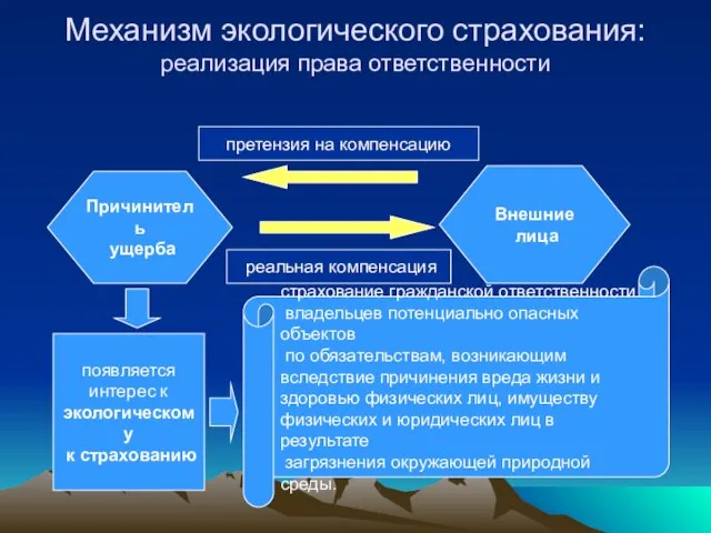 Причинитель ущерба Внешние лица Механизм экологического страхования: реализация права ответственности претензия на