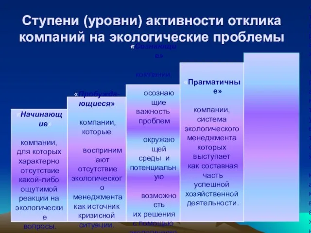 Ступени (уровни) активности отклика компаний на экологические проблемы «Активные»- компании, система экологического