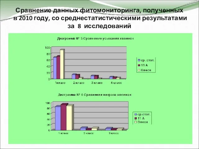 Сравнение данных фитомониторинга, полученных в 2010 году, со среднестатистическими результатами за 8 исследований