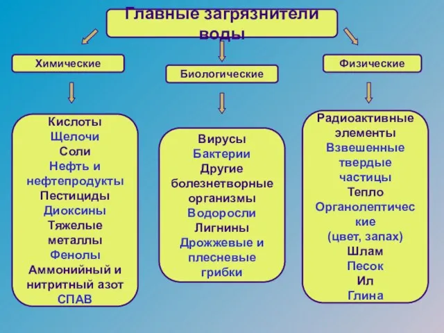 Главные загрязнители воды Химические Биологические Физические Кислоты Щелочи Соли Нефть и нефтепродукты