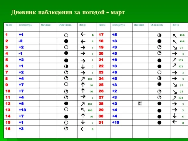 Дневник наблюдения за погодой - март