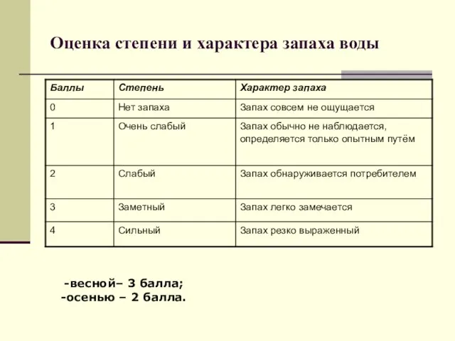 Оценка степени и характера запаха воды -весной– 3 балла; -осенью – 2 балла.