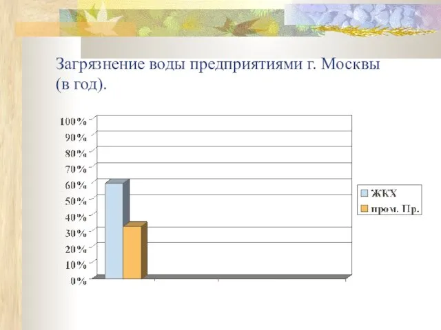 Загрязнение воды предприятиями г. Москвы (в год).