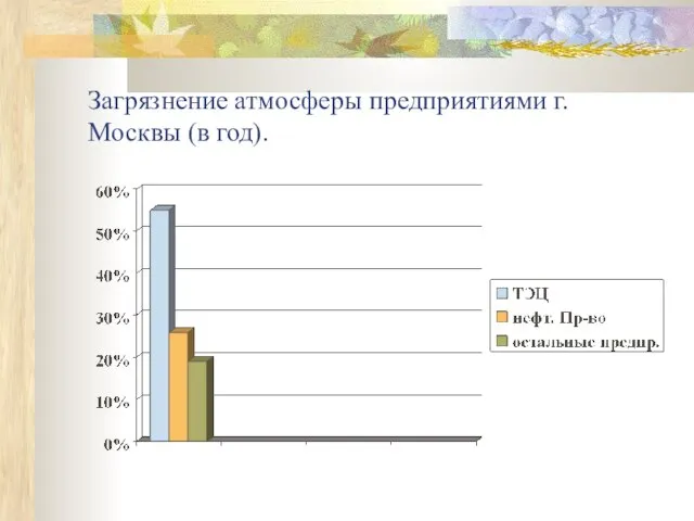 Загрязнение атмосферы предприятиями г. Москвы (в год).