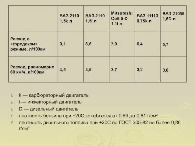 k — карбюраторный двигатель i — инжекторный двигатель D — дизельный двигатель