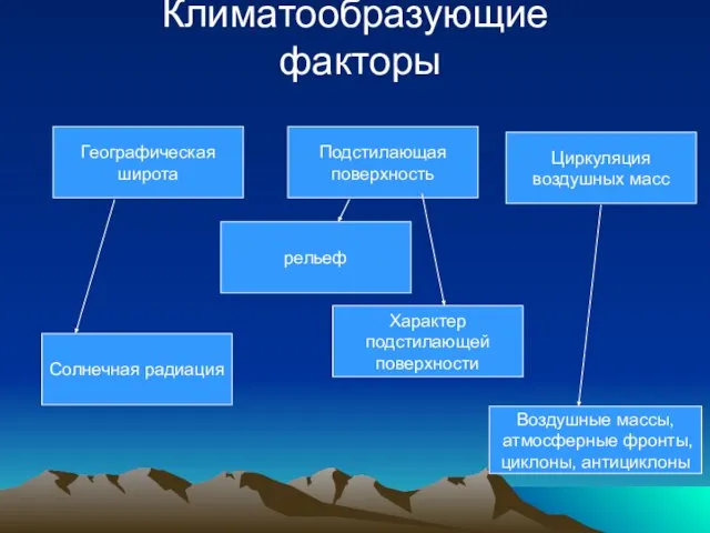 Климатообразующие факторы Географическая широта Подстилающая поверхность рельеф Циркуляция воздушных масс Солнечная радиация