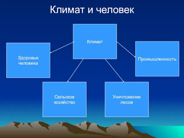 Климат и человек Здоровье человека Климат Сельское хозяйство Уничтожение лесов Промышленность