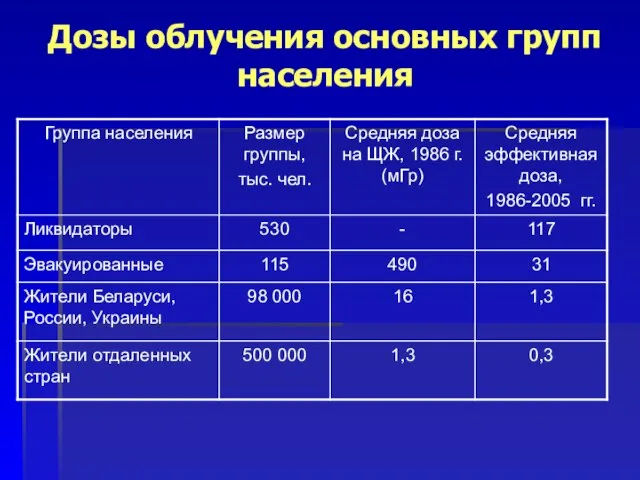 Дозы облучения основных групп населения