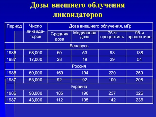 Дозы внешнего облучения ликвидаторов