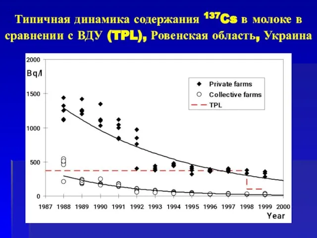 Типичная динамика содержания 137Cs в молоке в сравнении с ВДУ (TPL), Ровенская область, Украина