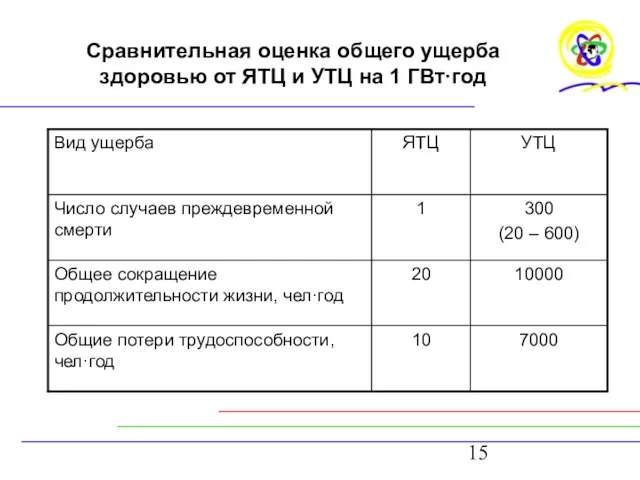 Сравнительная оценка общего ущерба здоровью от ЯТЦ и УТЦ на 1 ГВт·год