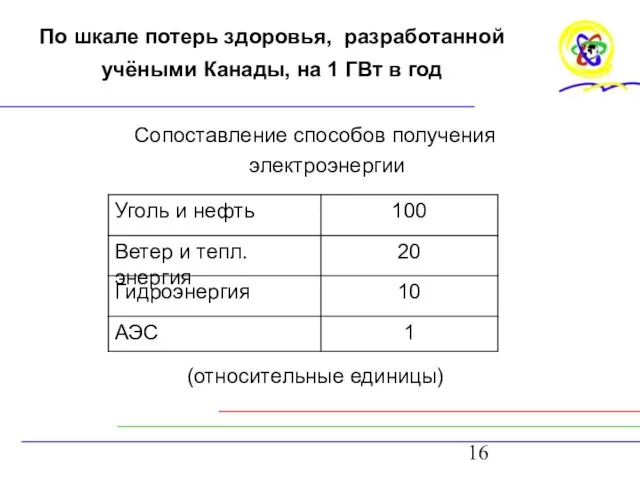 По шкале потерь здоровья, разработанной учёными Канады, на 1 ГВт в год