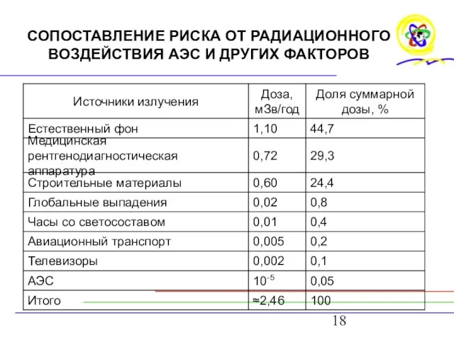 СОПОСТАВЛЕНИЕ РИСКА ОТ РАДИАЦИОННОГО ВОЗДЕЙСТВИЯ АЭС И ДРУГИХ ФАКТОРОВ