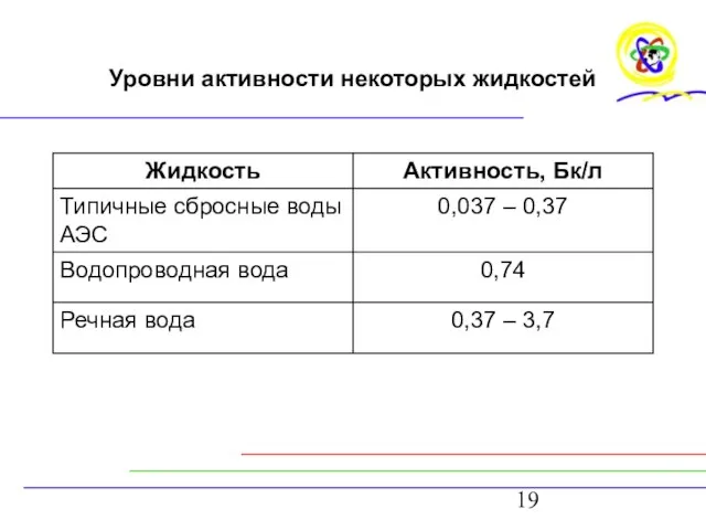 Уровни активности некоторых жидкостей