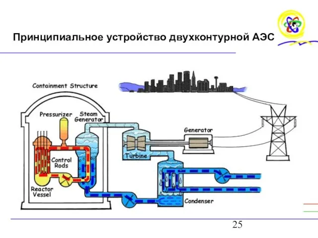 Принципиальное устройство двухконтурной АЭС