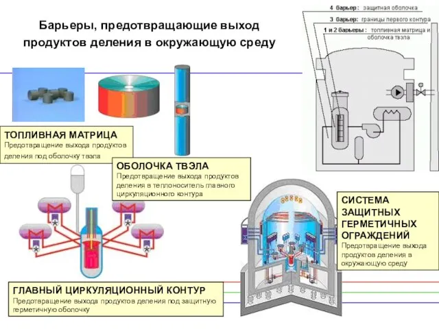 Барьеры, предотвращающие выход продуктов деления в окружающую среду ТОПЛИВНАЯ МАТРИЦА Предотвращение выхода