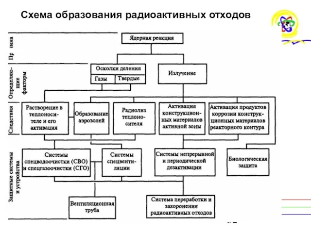 Схема образования радиоактивных отходов