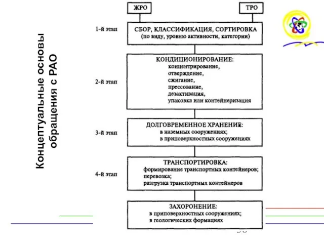 Концептуальные основы обращения с РАО