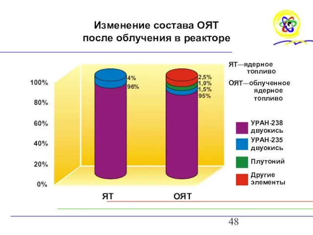 Изменение состава ОЯТ после облучения в реакторе